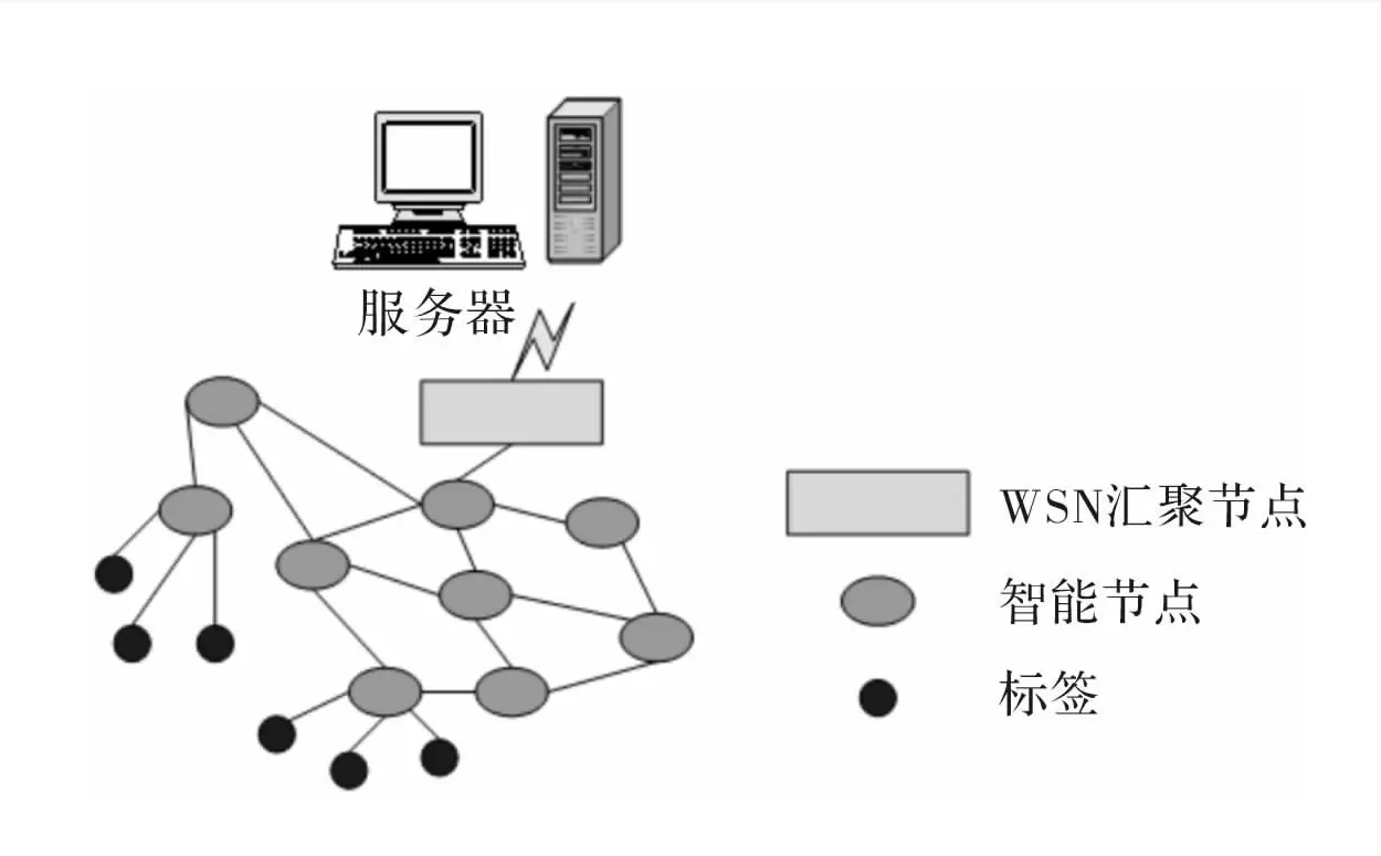 WSN无线传感技术图解.png
