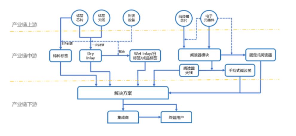 超高频RFID产业链上中下游分布图.jpg